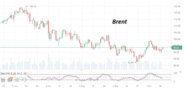 В четверг нефтяные цены снова торгуются выше уровня $93/барр